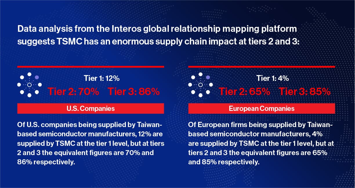 Data analysis from the Interos global relationship mapping platform suggests TSMC has an enormous supply chain impact at tiers 2 and 3 for U.S. and European companies