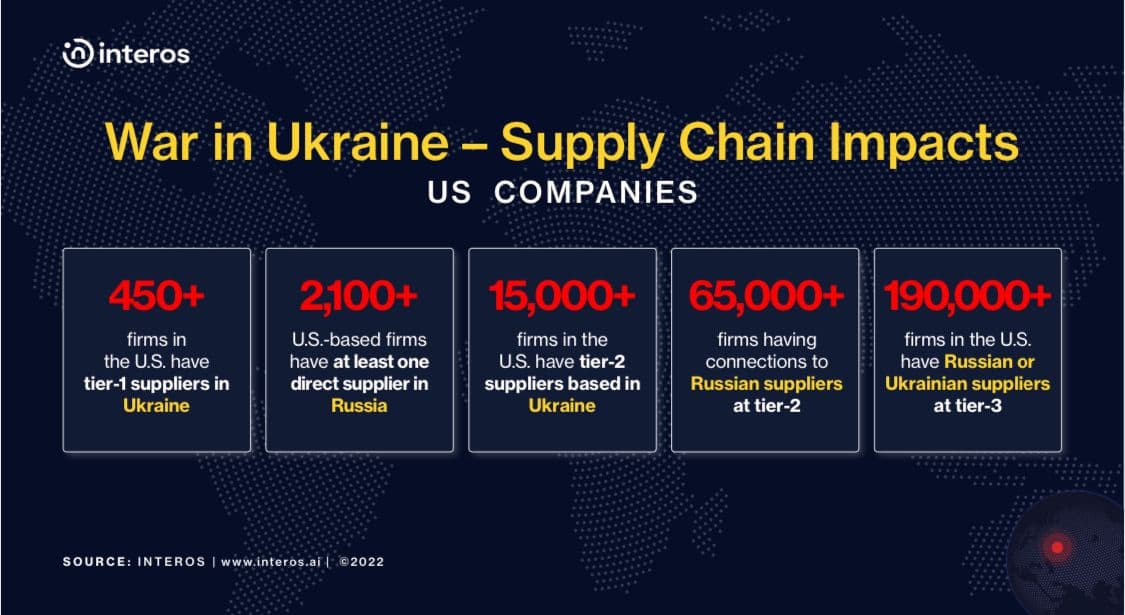 War in Ukraine – Supply Chain Impacts infographic
